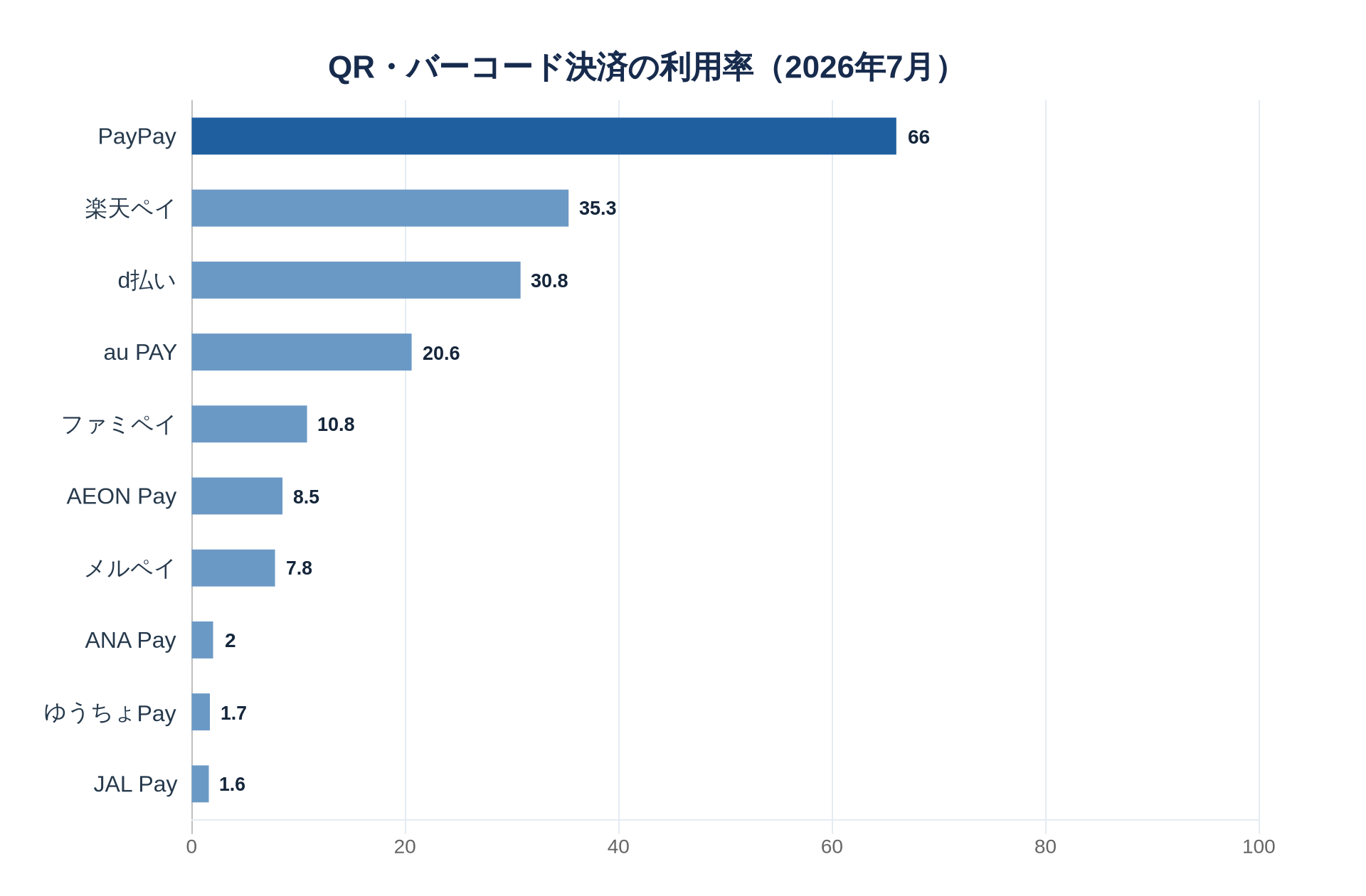 QRコード決済の利用率ランキング横棒グラフ。PayPay66.0%、楽天ペイ35.3%、d払い30.8%、au PAY20.6%、ファミペイ10.8%、AEON Pay8.5%、メルペイ7.8%、ANA Pay2.0%、ゆうちょPay1.7%、JAL Pay1.6%。複数回答。